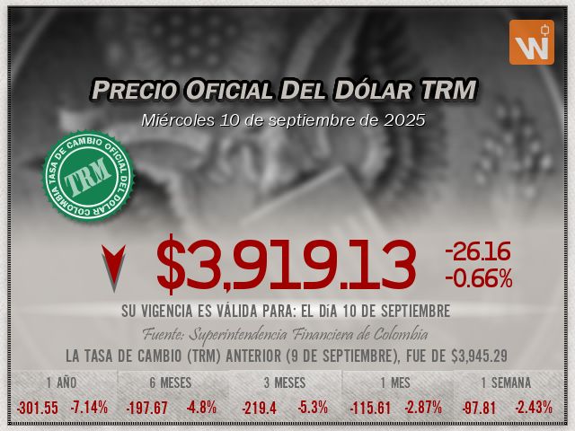 Precio del Dólar del miércoles 10 de septiembre de 2025 en Colombia Precio del Dólar del miércoles 10 de septiembre de 2025 en Colombia