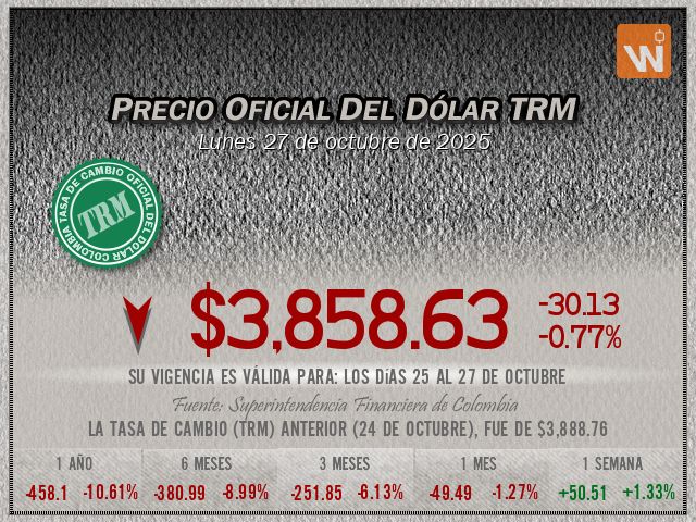 Precio del Dólar del lunes 27 de octubre de 2025 en Colombia Precio del Dólar del lunes 27 de octubre de 2025 en Colombia