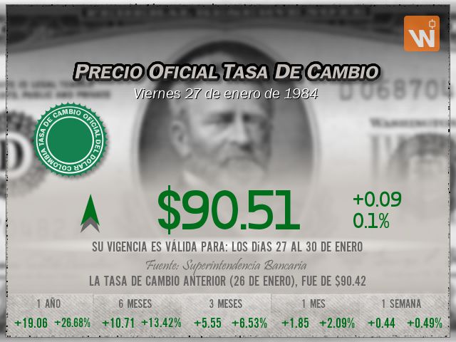 Precio del Dólar del viernes 27 de enero de 1984 en Colombia