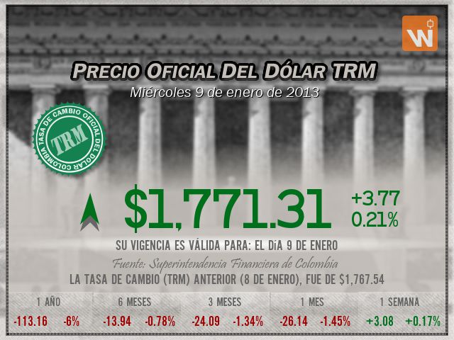 Precio del Dólar del miércoles 9 de enero de 2013 en Colombia