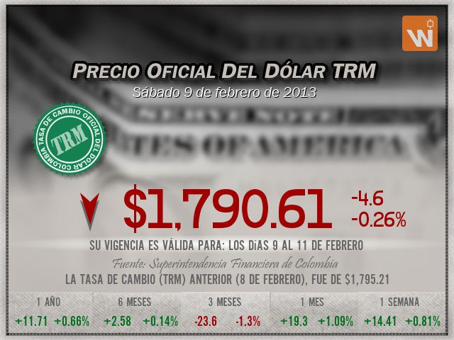 Precio del Dólar del sábado 9 de febrero de 2013 en Colombia