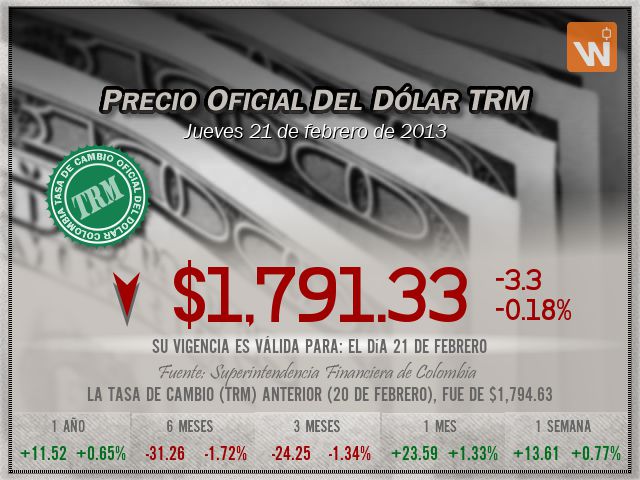 Precio del Dólar del jueves 21 de febrero de 2013 en Colombia