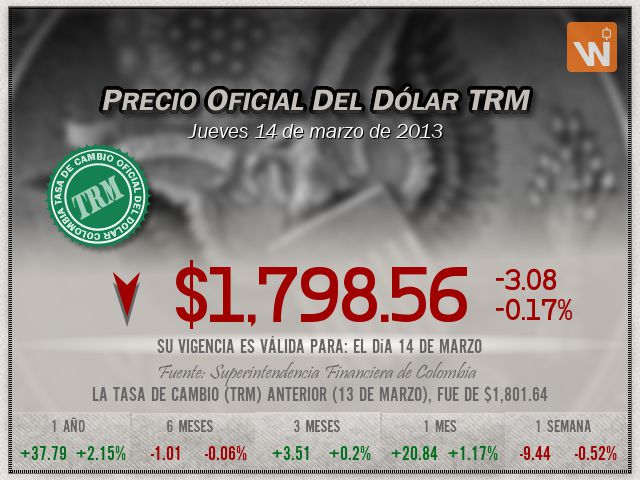 Precio del Dólar del jueves 14 de marzo de 2013 en Colombia