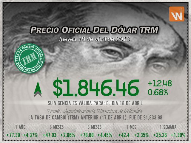 Precio del Dólar del jueves 18 de abril de 2013 en Colombia