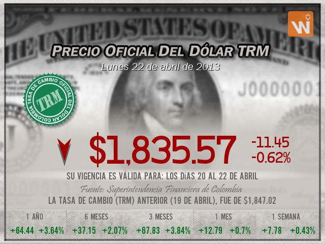 Precio del Dólar del lunes 22 de abril de 2013 en Colombia