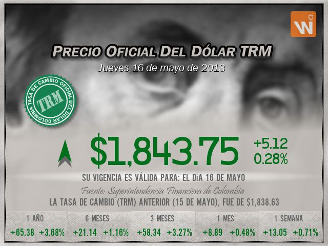 Precio del Dólar del jueves 16 de mayo de 2013 en Colombia