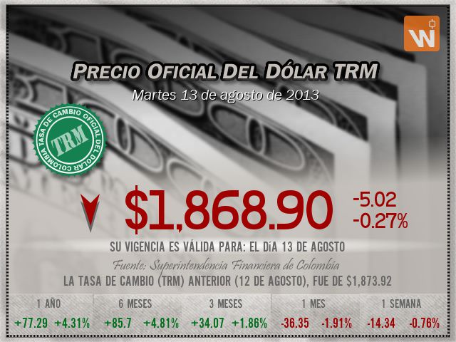 Precio del Dólar del martes 13 de agosto de 2013 en Colombia