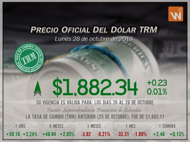 Precio del Dólar del lunes 28 de octubre de 2013 en Colombia