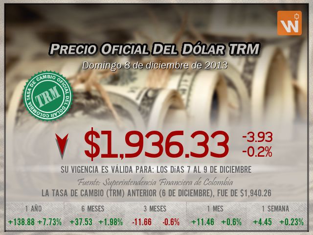 Precio del Dólar del domingo 8 de diciembre de 2013 en Colombia