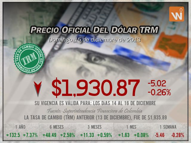 Precio del Dólar del domingo 15 de diciembre de 2013 en Colombia