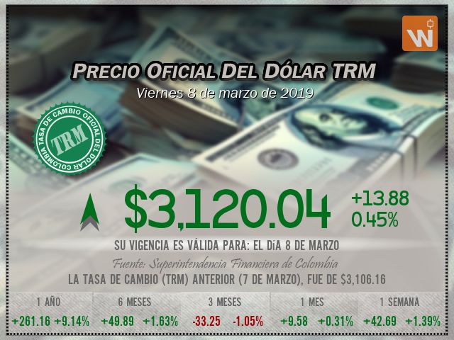 Precio del Dólar del viernes 8 de marzo de 2019 en Colombia