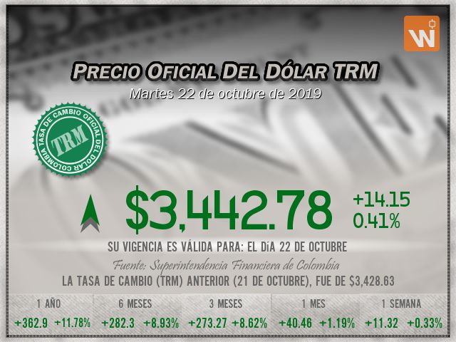 Precio del Dólar del martes 22 de octubre de 2019 en Colombia