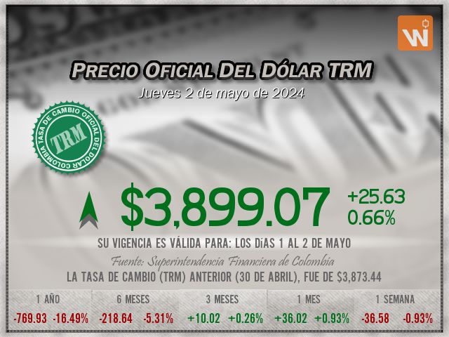 Precio del Dólar del jueves 2 de mayo de 2024 en Colombia