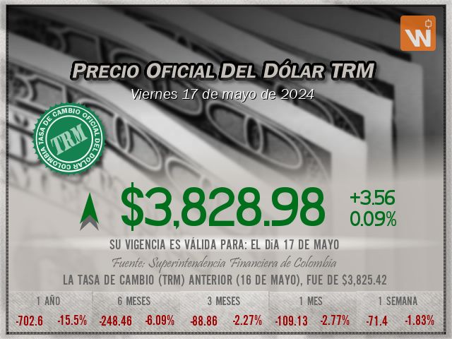 Precio del Dólar del viernes 17 de mayo de 2024 en Colombia