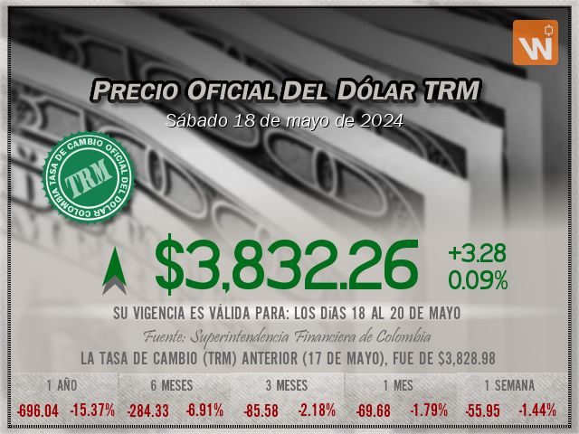 Precio del Dólar del sábado 18 de mayo de 2024 en Colombia