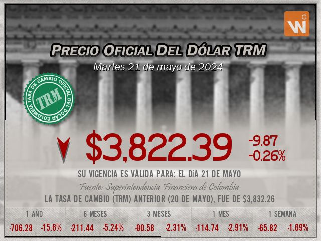 Precio del Dólar del martes 21 de mayo de 2024 en Colombia
