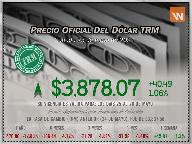 Precio del Dólar del sábado 25 de mayo de 2024 en Colombia