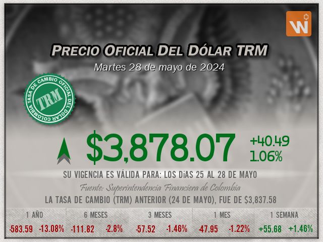 Precio del Dólar del martes 28 de mayo de 2024 en Colombia