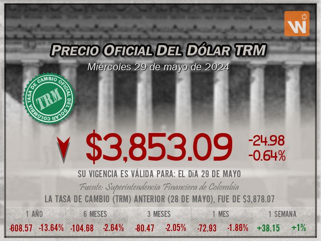 Precio del Dólar del miércoles 29 de mayo de 2024 en Colombia