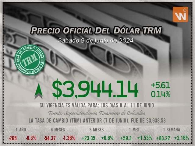 Precio del Dólar del sábado 8 de junio de 2024 en Colombia