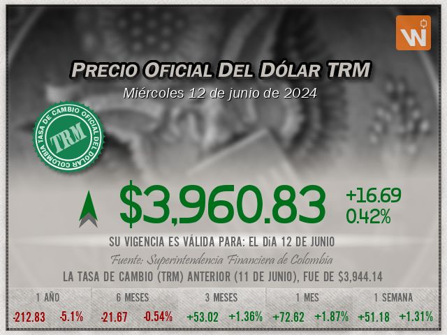 Precio del Dólar del miércoles 12 de junio de 2024 en Colombia