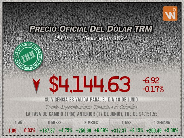 Precio del Dólar del martes 18 de junio de 2024 en Colombia