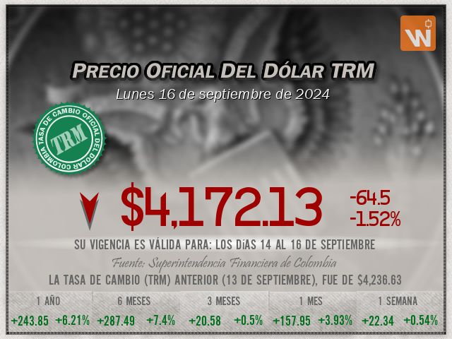 Precio del Dólar del lunes 16 de septiembre de 2024 en Colombia