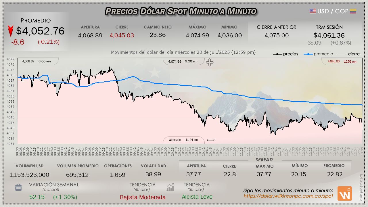 Gráfica comportamiento dólar spot 2025-07-23