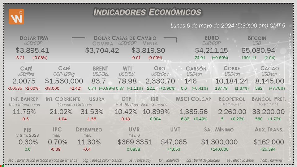 Indicadores Económicos de Colombia