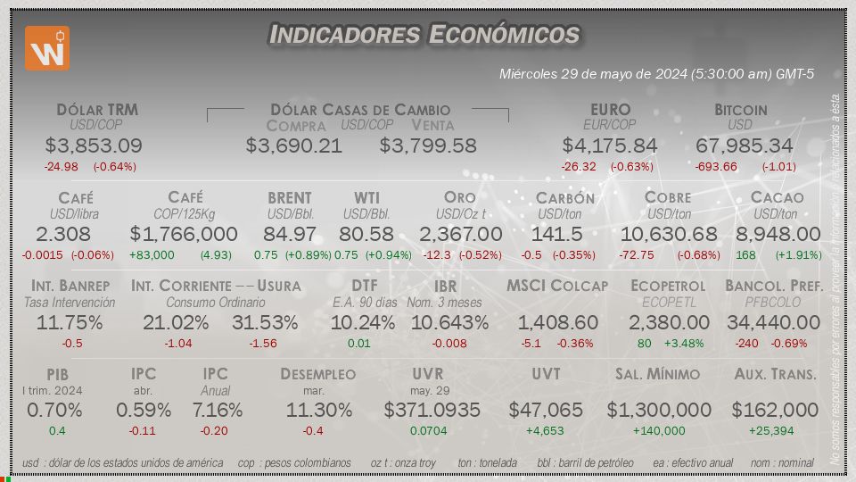 Indicadores Económicos de Colombia