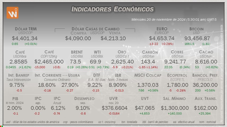 Indicadores Económicos de Colombia