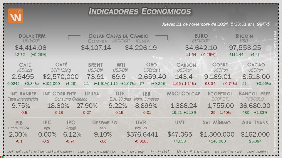 Indicadores Económicos de Colombia