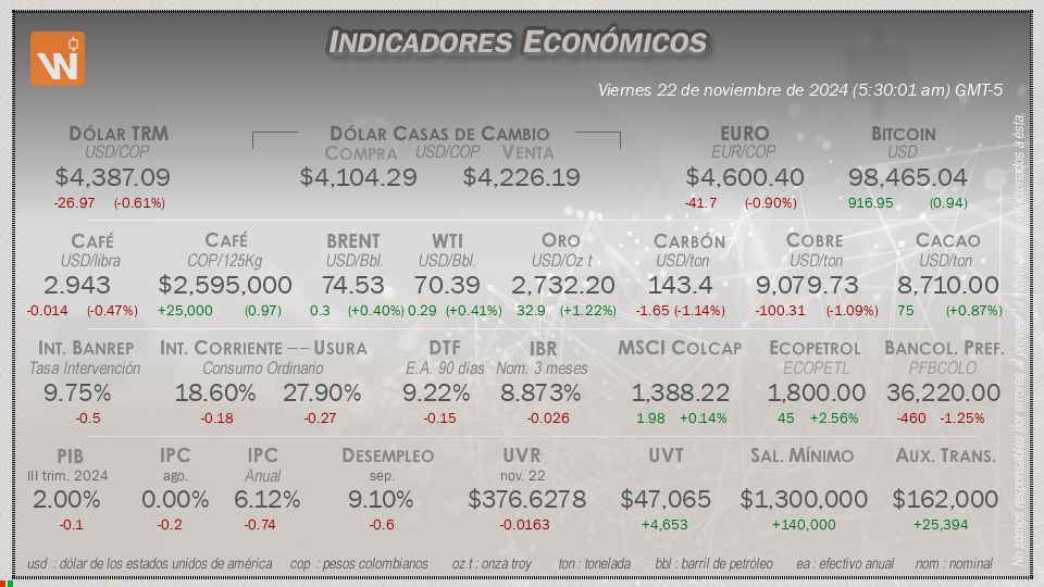 Indicadores Económicos de Colombia