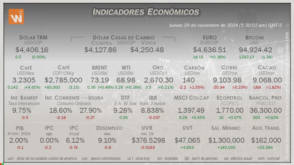 Indicadores Económicos de Colombia