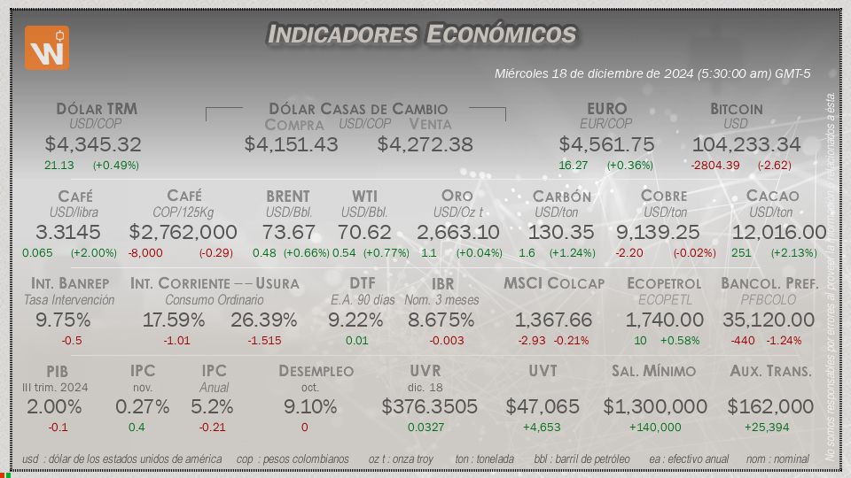 Indicadores Económicos de Colombia