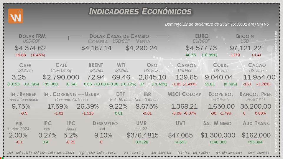 Indicadores Económicos de Colombia