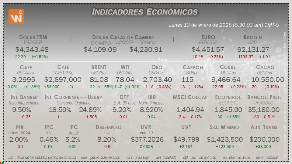 Indicadores Económicos de Colombia