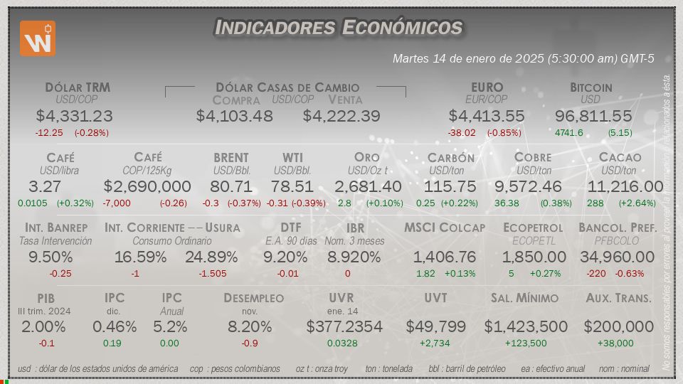 Indicadores Económicos de Colombia