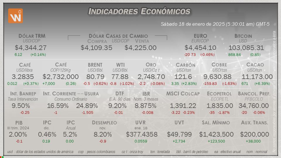 Indicadores Económicos de Colombia