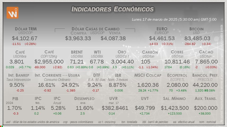 Indicadores Económicos de Colombia