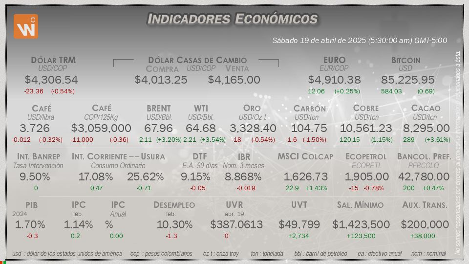 Indicadores Económicos de Colombia