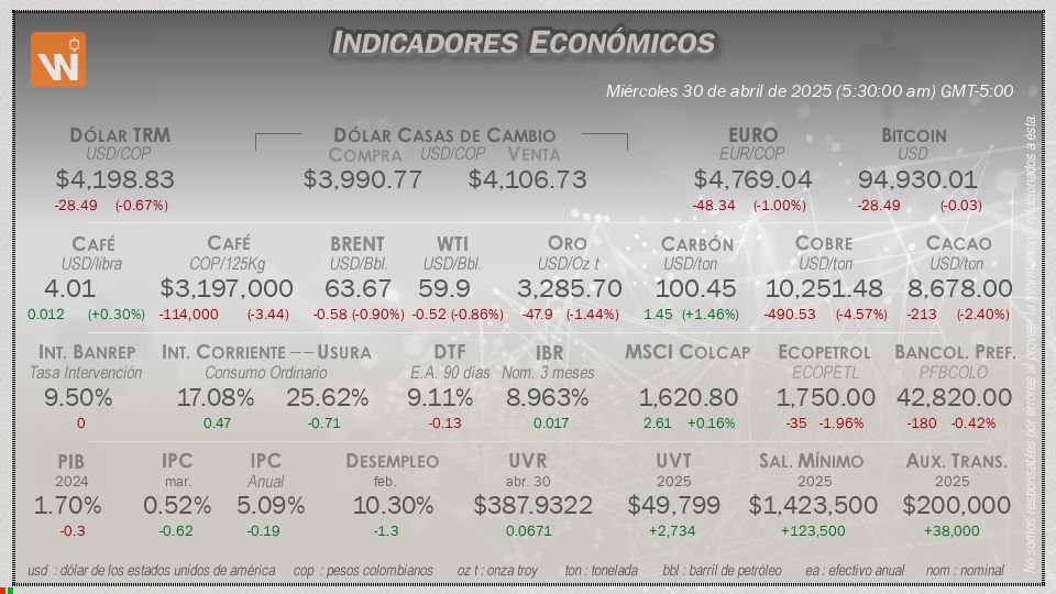 Indicadores Económicos de Colombia