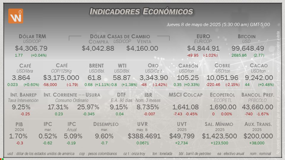 Indicadores Económicos de Colombia