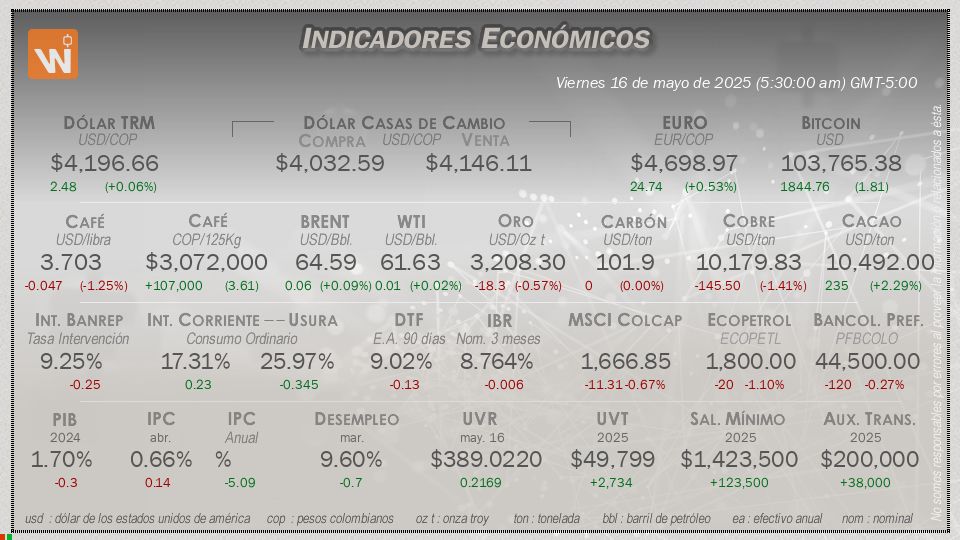 Indicadores Económicos de Colombia