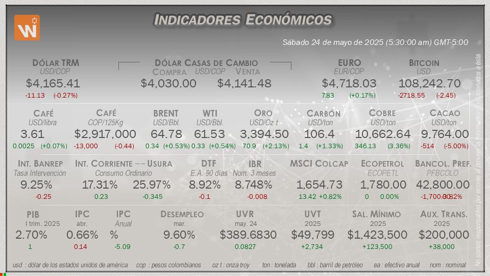 Indicadores Económicos de Colombia