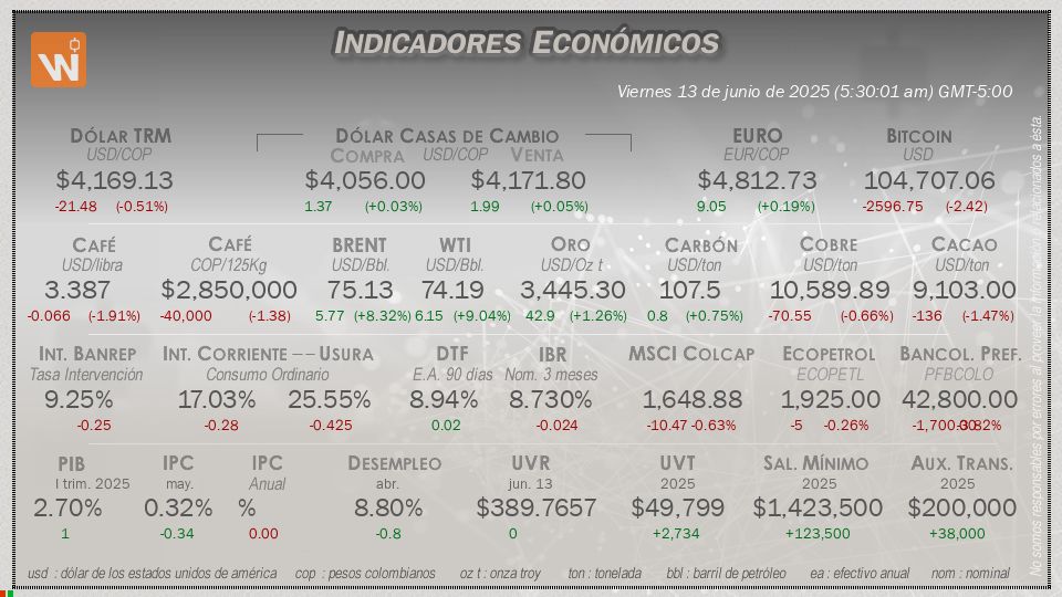Indicadores Económicos de Colombia