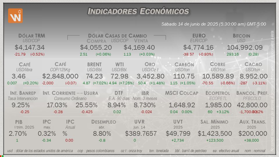Indicadores Económicos de Colombia