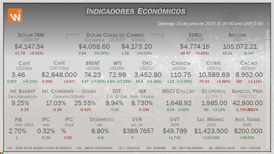 Indicadores Económicos de Colombia