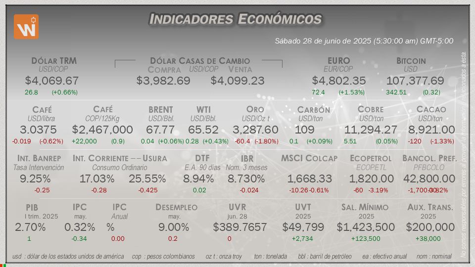 Indicadores Económicos de Colombia