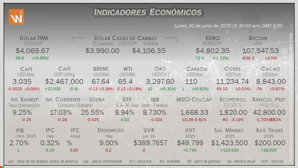 Indicadores Económicos de Colombia